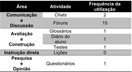 Tabela 4 - Frequência da utilização das atividades 