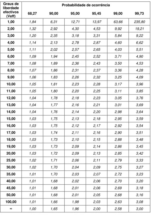 Tabela 2.2 - Factor de expansão, k  Graus de  liberdade  efectivos  (Veff)  Probabilidade de ocorrência 68,27 90,00 95,00 95,45  99,00  99,73  1,00  1,84  6,31  12,71  13,97  63,66  235,80  2,00  1,32  2,92  4,30  4,53  9,92  19,21  3,00  1,20  2,35  3,18 