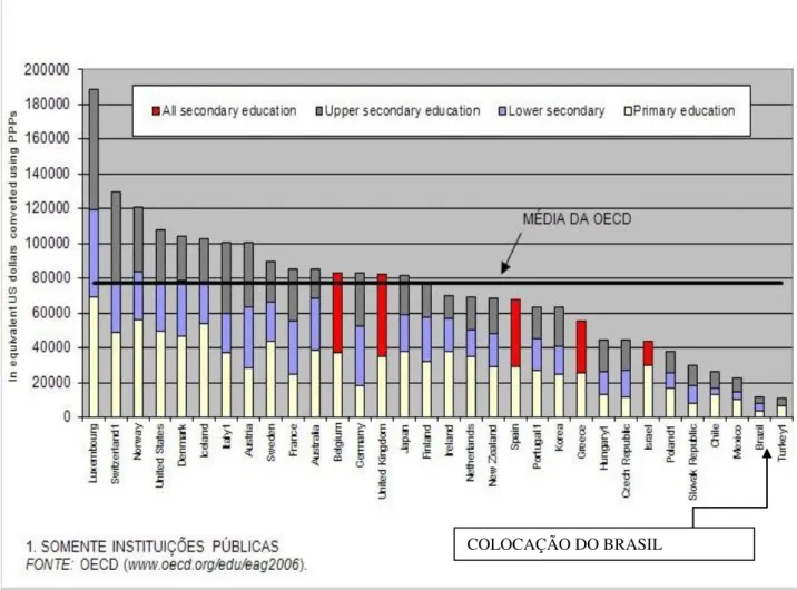 Gráfico nº 1  –  Investimento em educação Países da OECD e convidados 