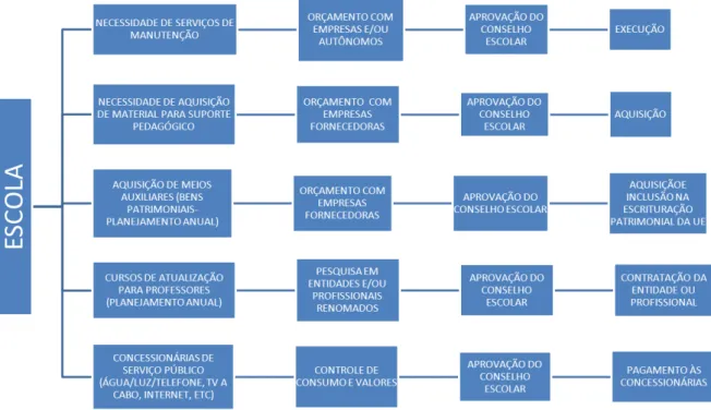 Figura nº 3 - FLUXO DE SERVIÇOS: ESCOLA COM AUTONOMIA 