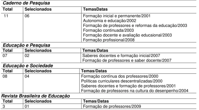 Tabela  3:  Levantamento  de  artigos  em  alguns  dos  principais  periódicos  da  área  da  Educação disponíveis on line, com os descritores  formação de professores e  autonomia de professores (Período: 2000-2009) 