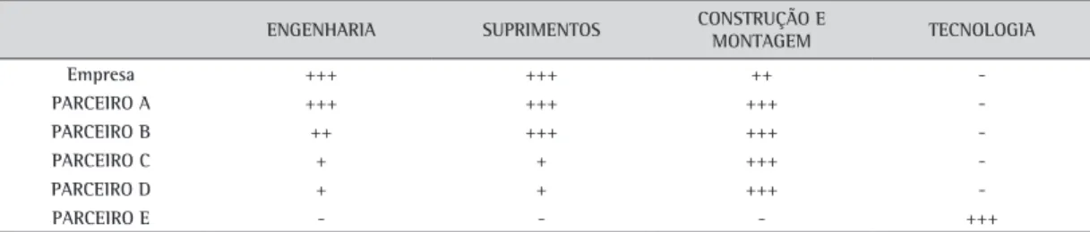 Tabela 6. Competências dos parceiros.