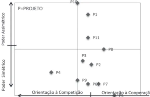 Figura 4. Balanço de força das parcerias.