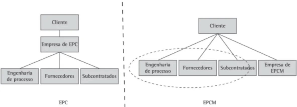 Figura 1. Estrutura de Funcionamento do EPC versus EPCM (Adaptado de Loots &amp; Henchie, 2007).