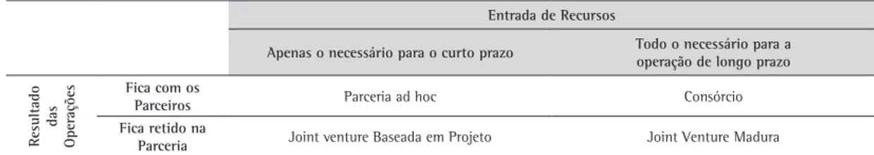 Tabela 1. Tipos de parceria.