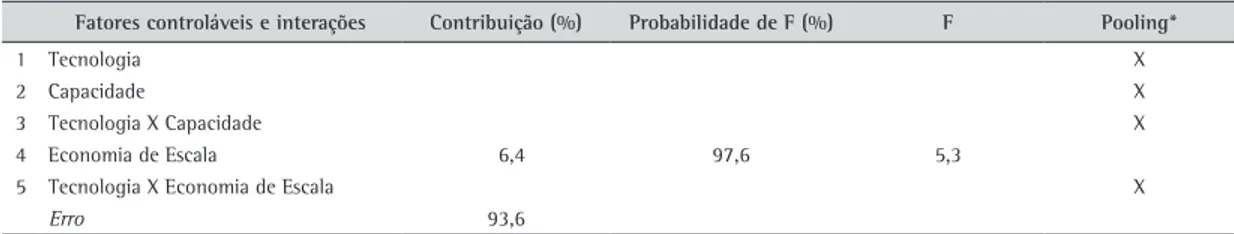 Tabela 3. ANOVA para o GEEij.