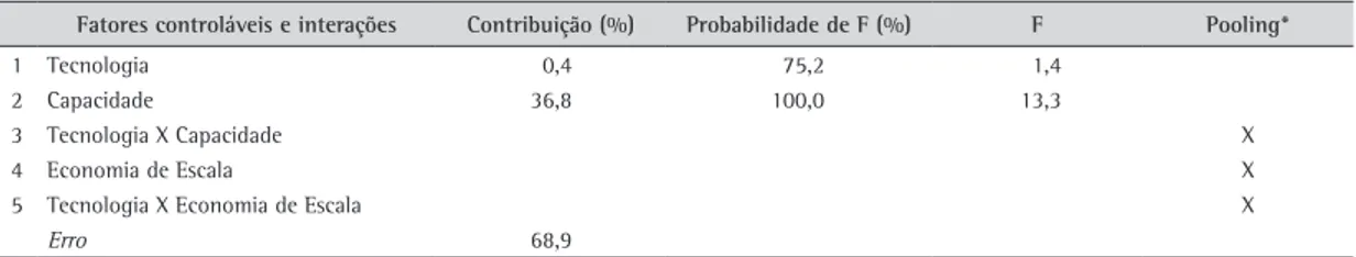 Tabela 4. ANOVA para o Cij.