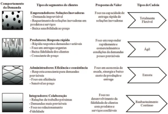 Figura 1. Os quatro tipos genéricos de cadeias de suprimentos, segundo Gattorna. Fonte: adaptado de Gattorna (2009).