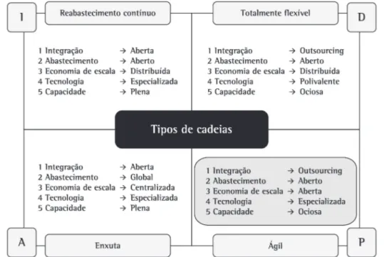 Figura 4. Tipos de Cadeias de Suprimentos e Projeto de Redes Logísticas. Fonte: adaptado de Santa-Eulalia ( 2009, 2010 ).