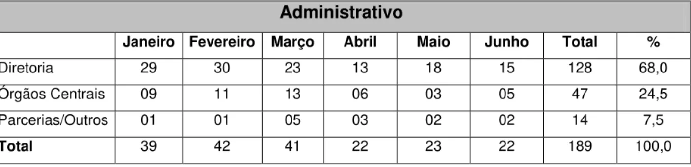 Tabela 4 – Nº de e-mails quanto a sua procedência no campo de interferência  administrativo 