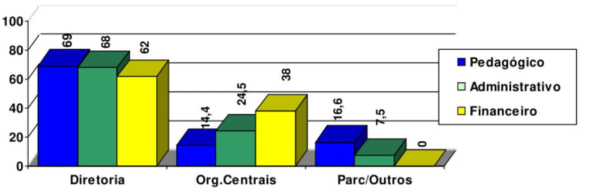 Gráfico 2 – Porcentagem do total dos e-mails de cada campo de interferência,  distribuída pelos diferentes órgãos 