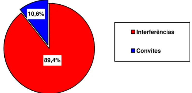 Gráfico 3 – Porcentagem dos e-mails nas categorias “Interferências” e “Convites” 