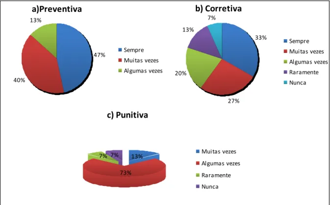 Gráfico 15 – Abordagem utilizada na resolução da indisciplina