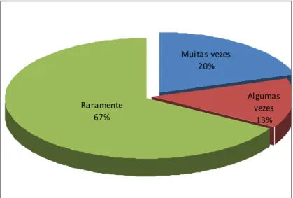 Gráfico 7 – Com que frequência se depara com casos de indisciplina na sala de aula 