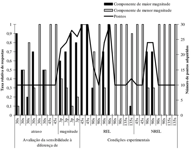 Figura 5: Taxa relativa de respostas de escolha emitidas no componente de maior e menor  magnitude  e  o  número  de  pontos  adquiridos  em  cada  sessão,  em  todas  as  condições  experimentais, da participante T1