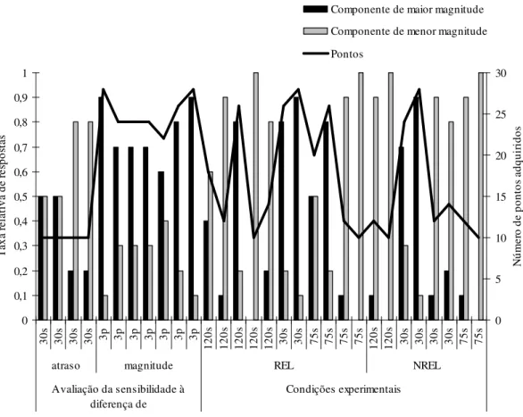 Figura 6: Taxa relativa de respostas de escolha emitidas no componente de maior e menor  magnitude  e  o  número  de  pontos  adquiridos  em  cada  sessão,  em  todas  as  condições  experimentais, da participante T3