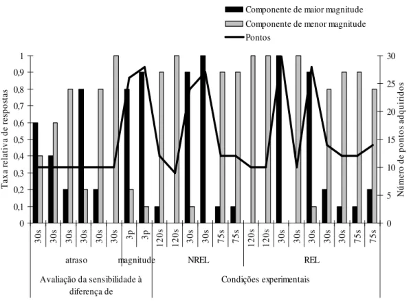 Figura 8: Taxa relativa de respostas de escolha emitidas no componente de maior e menor  magnitude  e  o  número  de  pontos  adquiridos  em  cada  sessão,  em  todas  as  condições  experimentais, do participante T6