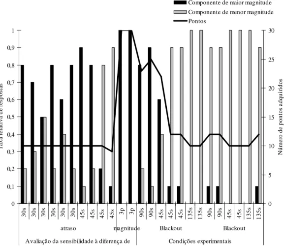 Figura 11: Taxa relativa de respostas de escolha emitidas no componente de maior e menor  magnitude  e  o  número  de  pontos  adquiridos  em  cada  sessão,  em  todas  as  condições  experimentais, do participante T8