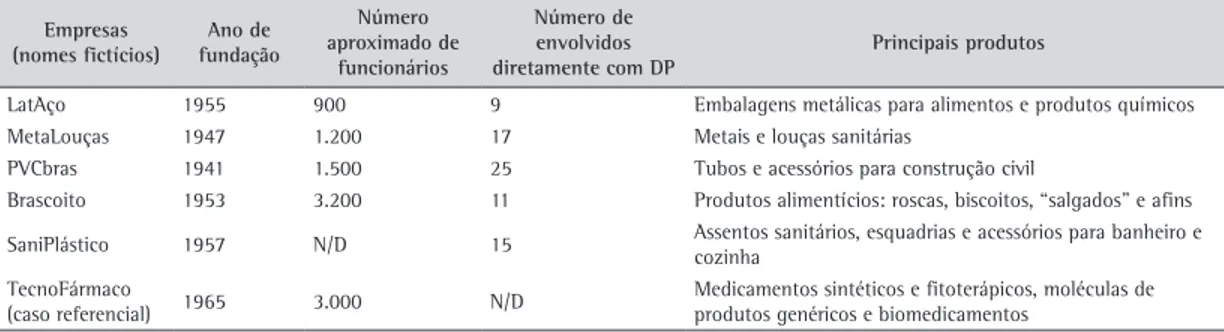 Tabela 1. Lista das empresas pesquisadas, elaborada pelo autor.