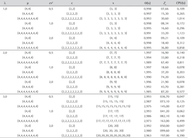 Tabela 1. Resultados para a análise de desempenho do algoritmo.