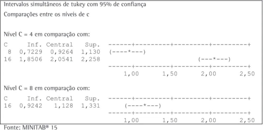 Figura 5. Comparações múltiplas entre os níveis do número de servidores. Fonte: MINITAB (2006).