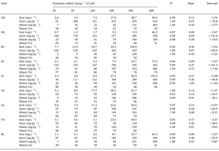 Fig. 2. Potassium ﬁ xation as a percentage of the added K for soils LM, DG, RC, S1 and S5.