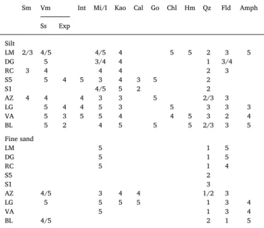 Figure 4 shows the XR diagrams of the clay, silt and ﬁ ne sand fractions of soil AZ. The identi ﬁ ed phyllosilicates were grouped into kaolinites, smectites, vermiculites, mica/illite minerals, chlorites and interstratiﬁed mica-vermiculite minerals