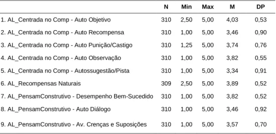 Tabela 2 - Estatística descritiva de auto liderança 