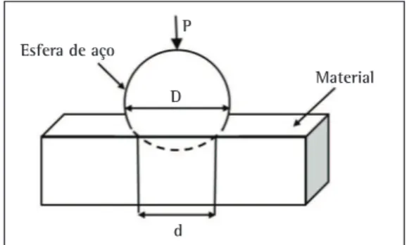 Figura 2. Ilustração do método de dureza Brinell (HB). 