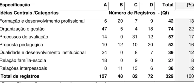 TABELA  C1 –  Registros das Idéias Centrais  Componentes  dos  Discursos  dos                            Sujeitos Coletivos dos Grupos Focais – Paraná- 2005 