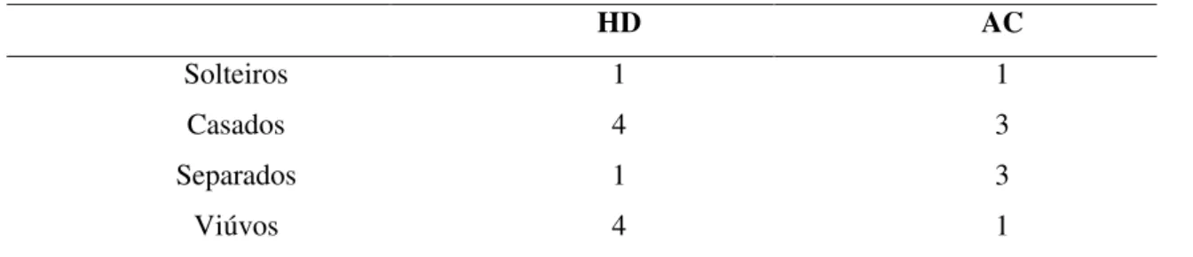 Tabela 1: Distribuição de freqüência de indivíduos segundo conformação conjugal.  HD  AC  Solteiros  1  1  Casados  4  3  Separados  1  3  Viúvos  4  1 