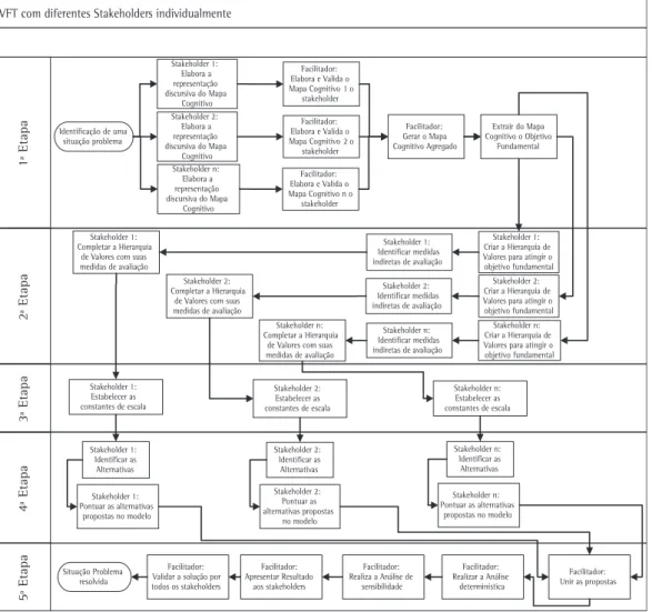 Figura 1. Visão macro da aplicação VFT por diferentes stakeholders individualmente.