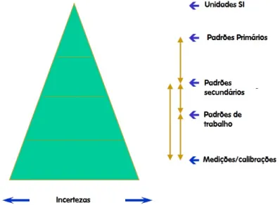 Figura 3-5 – Cadeia de rastreabilidade (Adaptado de AQUILA,2008)  Erro e incerteza 