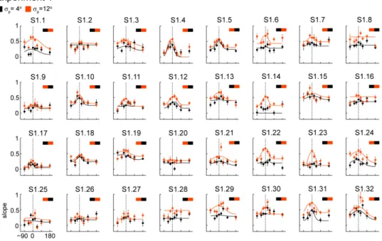 Figure  3.3.    Individual  subject  slope  data  for  Experiment  1.  Error  bars  are  ±SEM  (bootstrap)