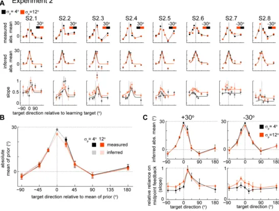 Figure  3.5.  Individual  subject  data  for  Experiment  2,  and  further  data  analysis