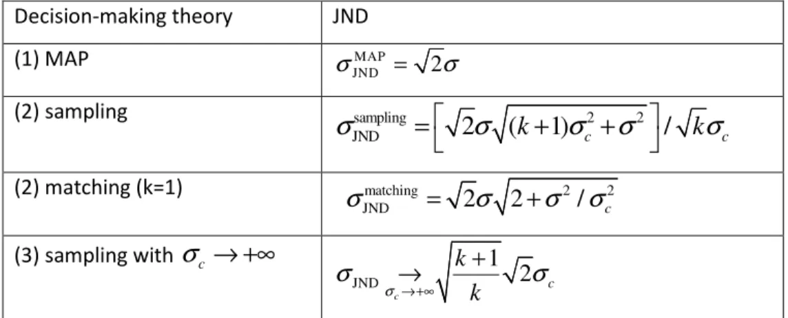 Table 1. Different predictions for the measured JND, according to MAP and  sampling/matching decision-making theories