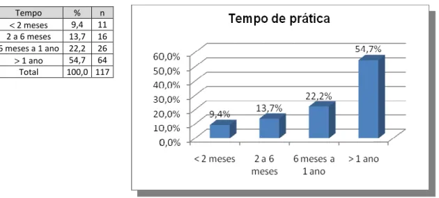 Gráfico 6 – Representação gráfica do tempo de prática de exercício 