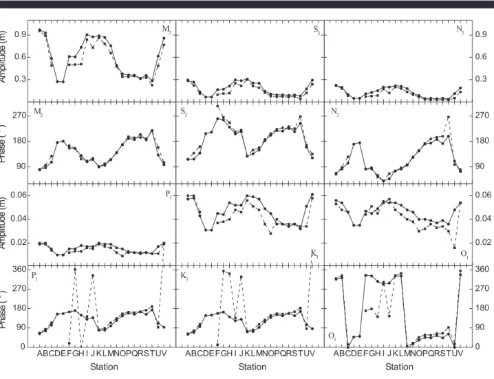 Figure 2. Distributions of tidal amplitude and phase for M S N P K 2 , , 2 2 , 1 , 1 and O 1 harmonic constituents ( - - - - data; model).