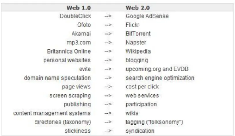 Figura 2  - What is Web 2.0. Tim O´Reilley (2005).  
