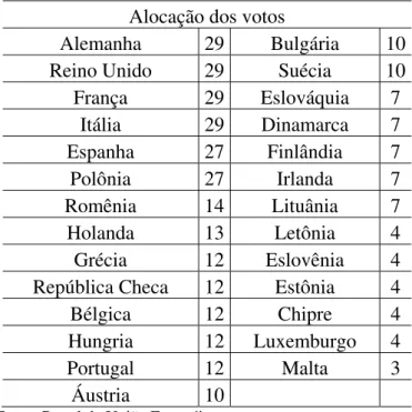 Tabela 1: Alocação dos votos dentro do Council europeu. 