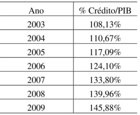 Tabela 2: Percentual de crédito em relação ao PIB dentro da União Monetária  Européia