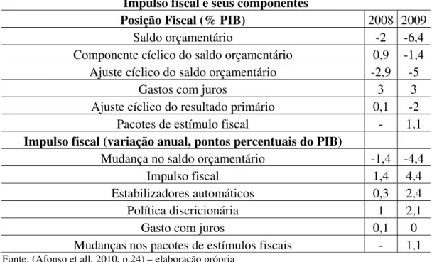Tabela 5: Impulso fiscal e seus componentes dentro da União Monetária Européia  Impulso fiscal e seus componentes 