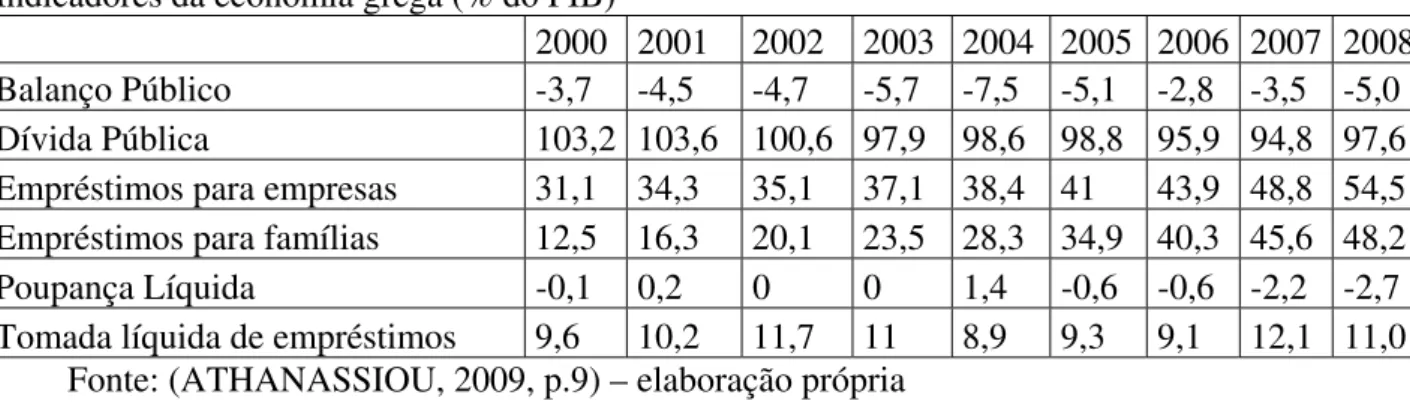 Tabela 7: Indicadores da economia da Grécia – 2000 a 2008   Indicadores da economia grega (% do PIB) 