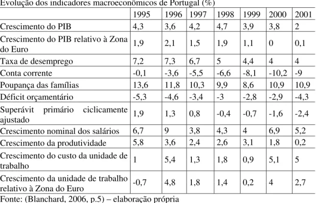Tabela 9: Evolução dos indicadores macroeconômicos de Portugal – 1995 a 2001  Evolução dos indicadores macroeconômicos de Portugal (%) 