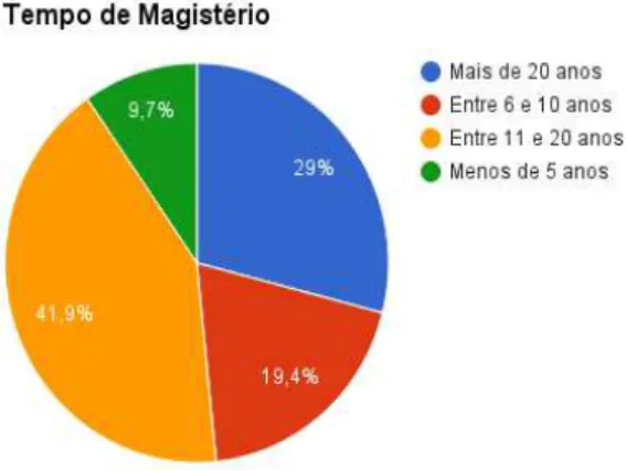 Gráfico 3  –  Tempo de Magistério 