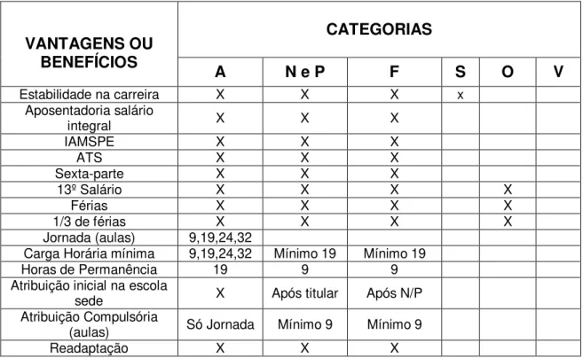 Tabela 03  -  Vantagens ou Benefícios das Categorias Docentes