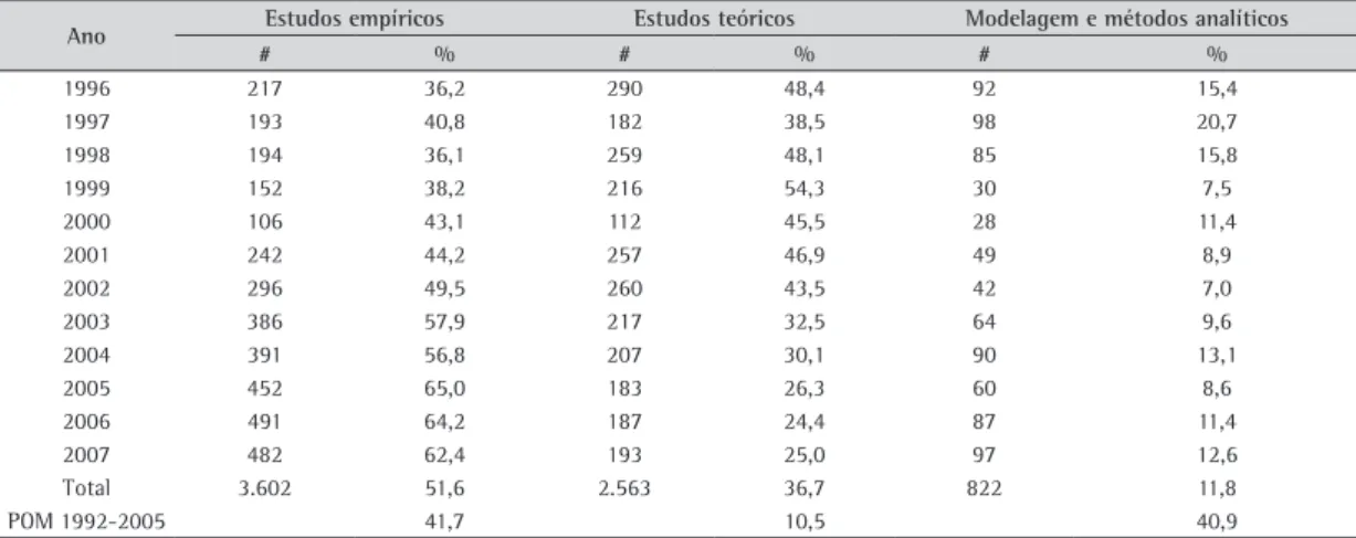 Tabela 2. Artigos empíricos, teóricos e de modelagem publicados por ano comparados a dados internacionais.