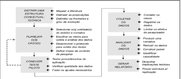 Figura 1. Sequência para condução do estudo de caso. Fonte: Miguel (2007).