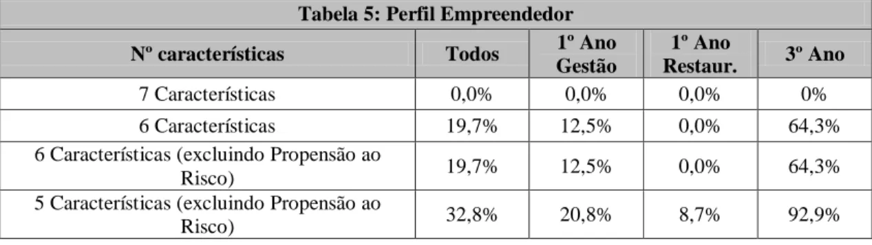 Tabela 5: Perfil Empreendedor  Nº características  Todos  1º Ano 