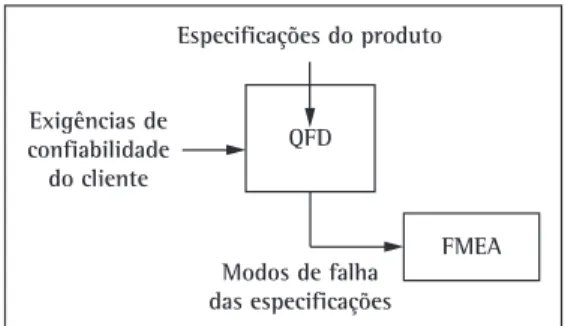 Figura 1. Integração entre QFD e FMEA proposta por Yang  e Kapur (1997).